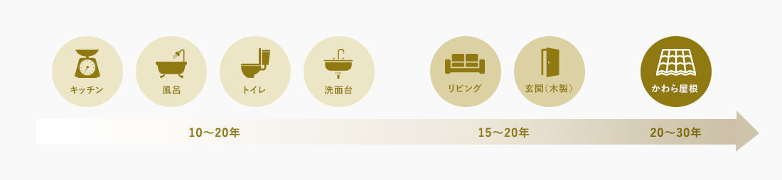 老朽化する設備