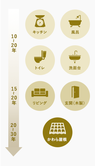 老朽化する設備