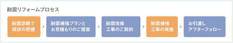 耐震リフォームプロセス