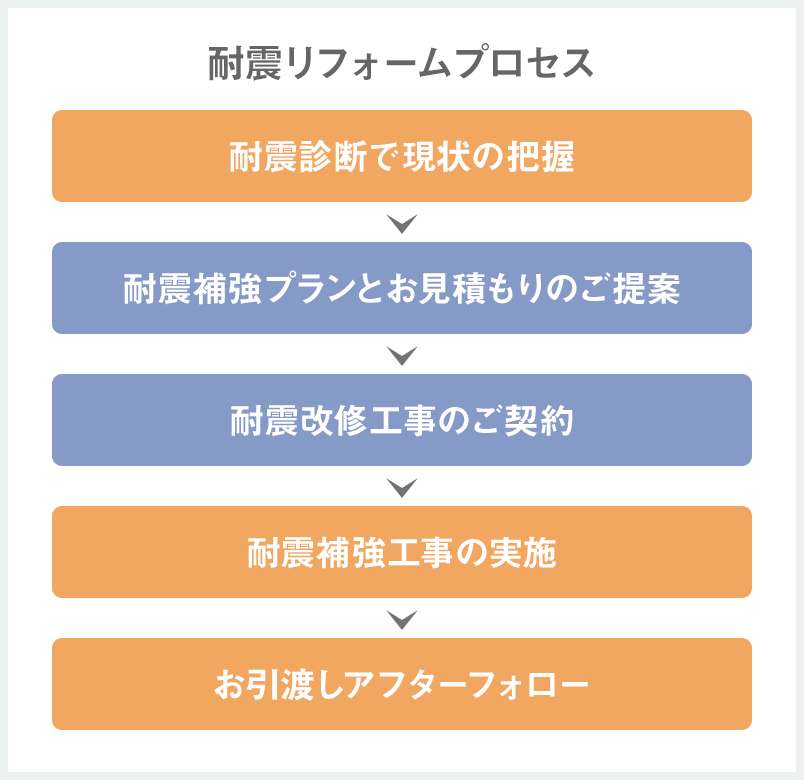 耐震リフォームプロセス