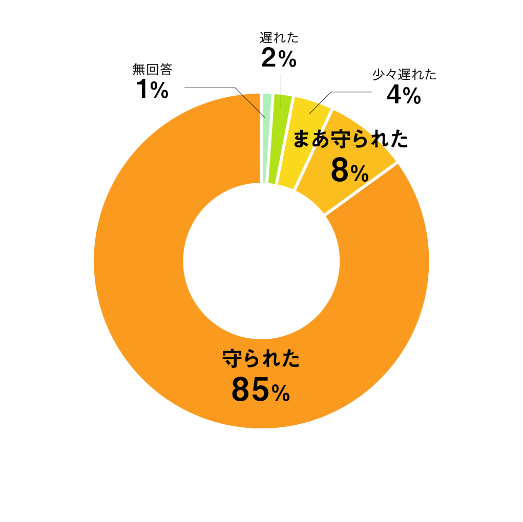 質問05円グラフ