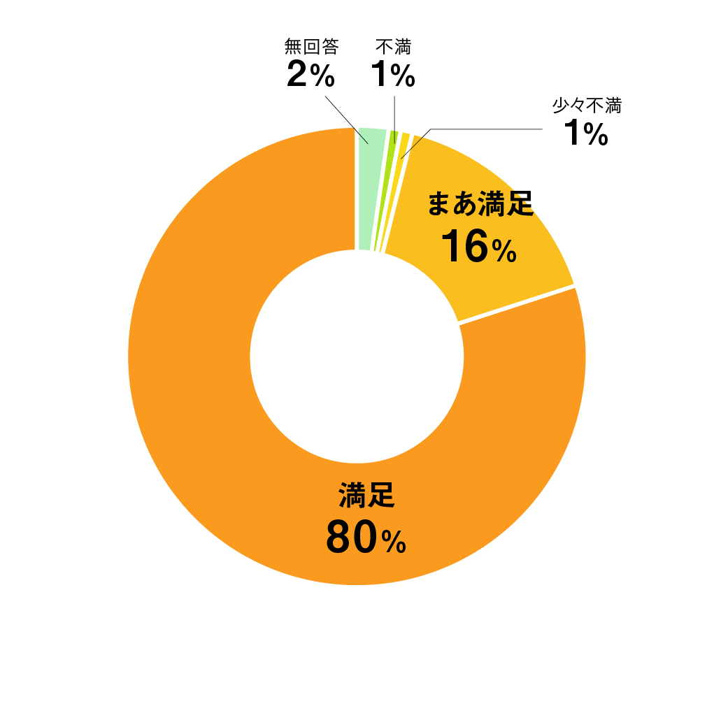 質問10円グラフ