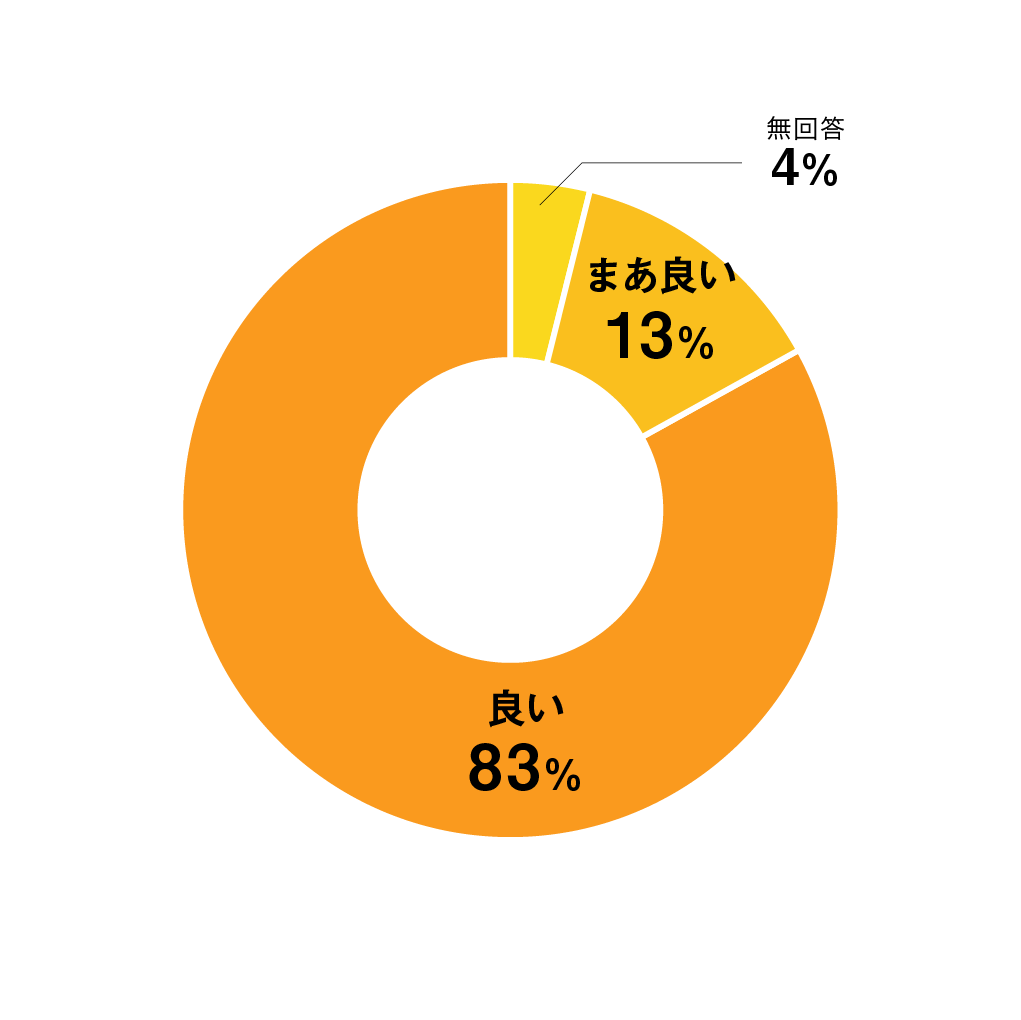 質問11円グラフ