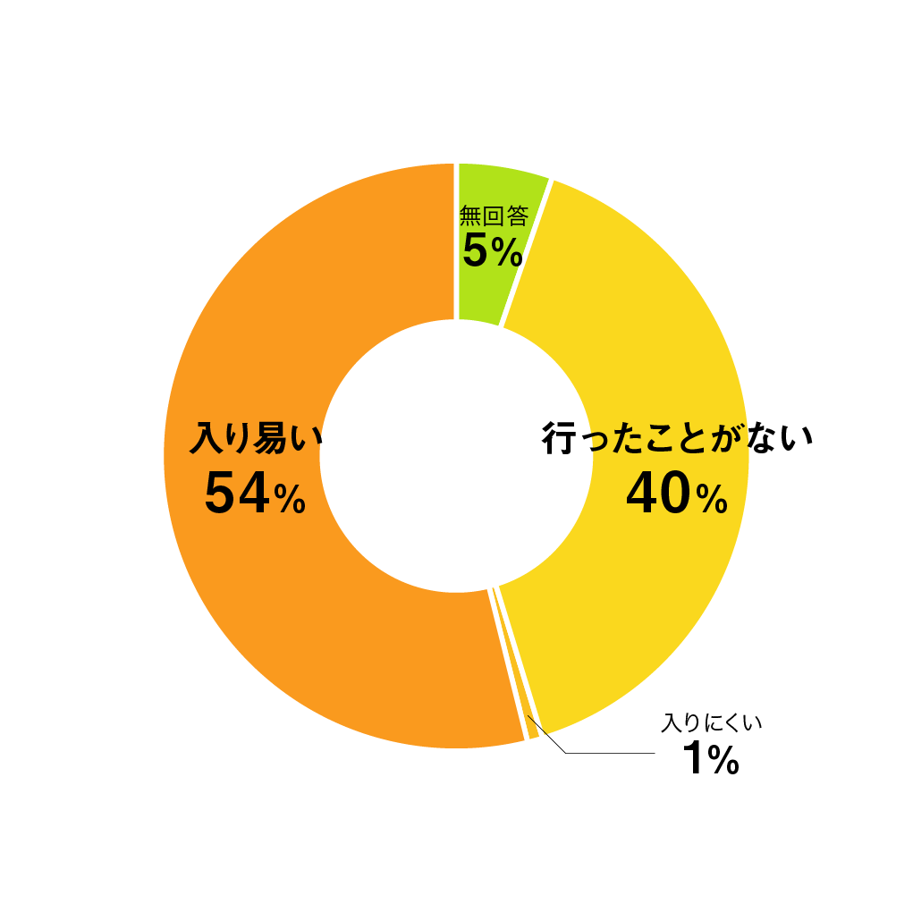 質問12円グラフ