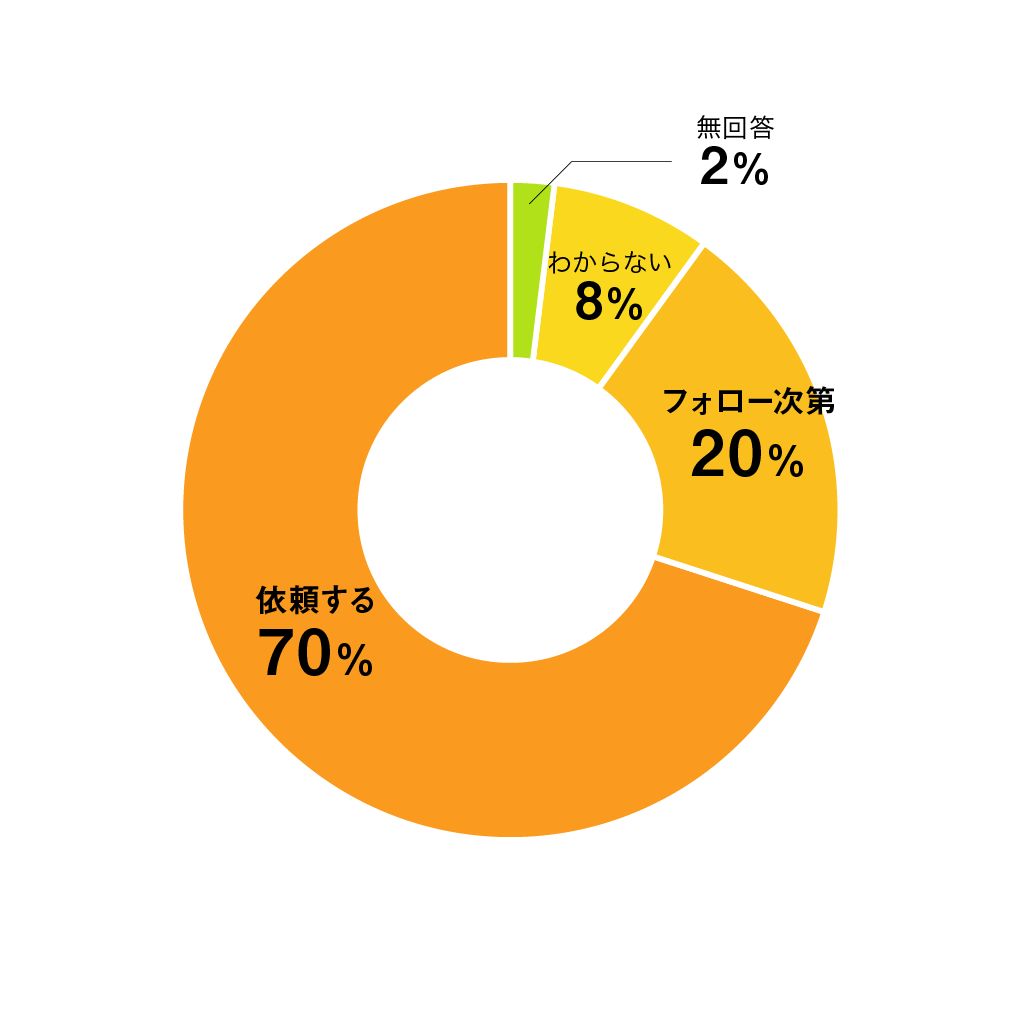 質問13円グラフ