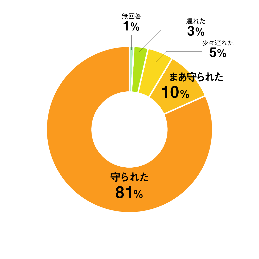 質問05円グラフ