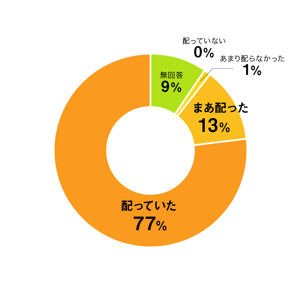 質問08円グラフ