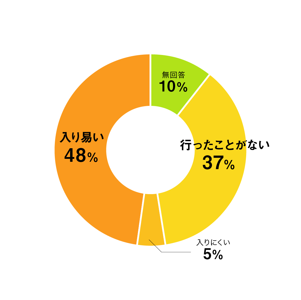 質問12円グラフ