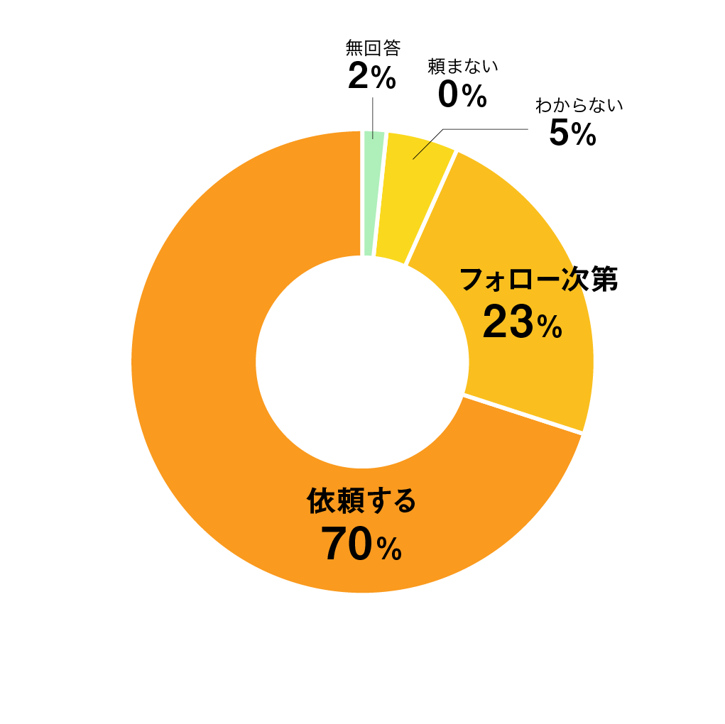 質問13円グラフ