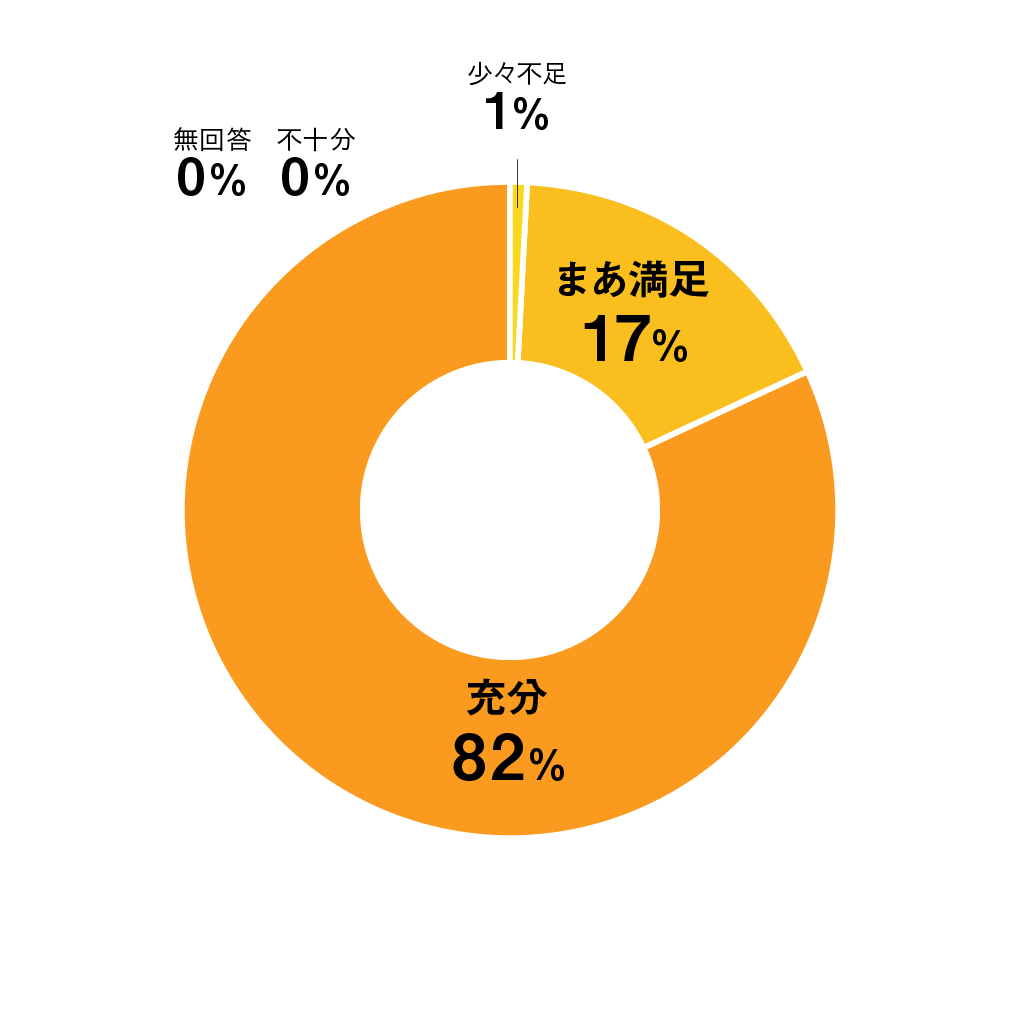 質問01円グラフ