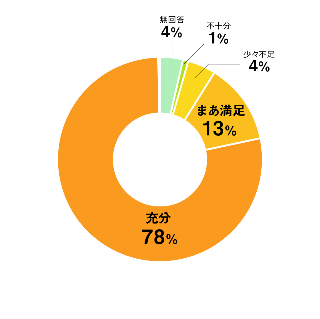 質問04円グラフ