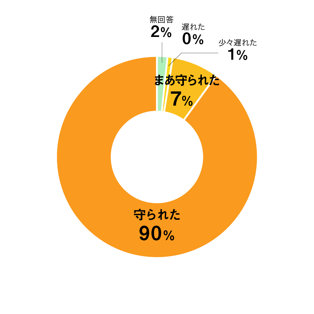 質問05円グラフ