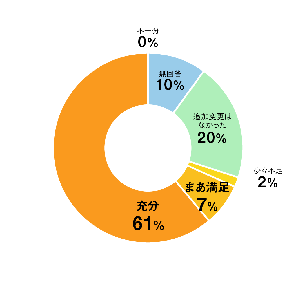 質問07円グラフ