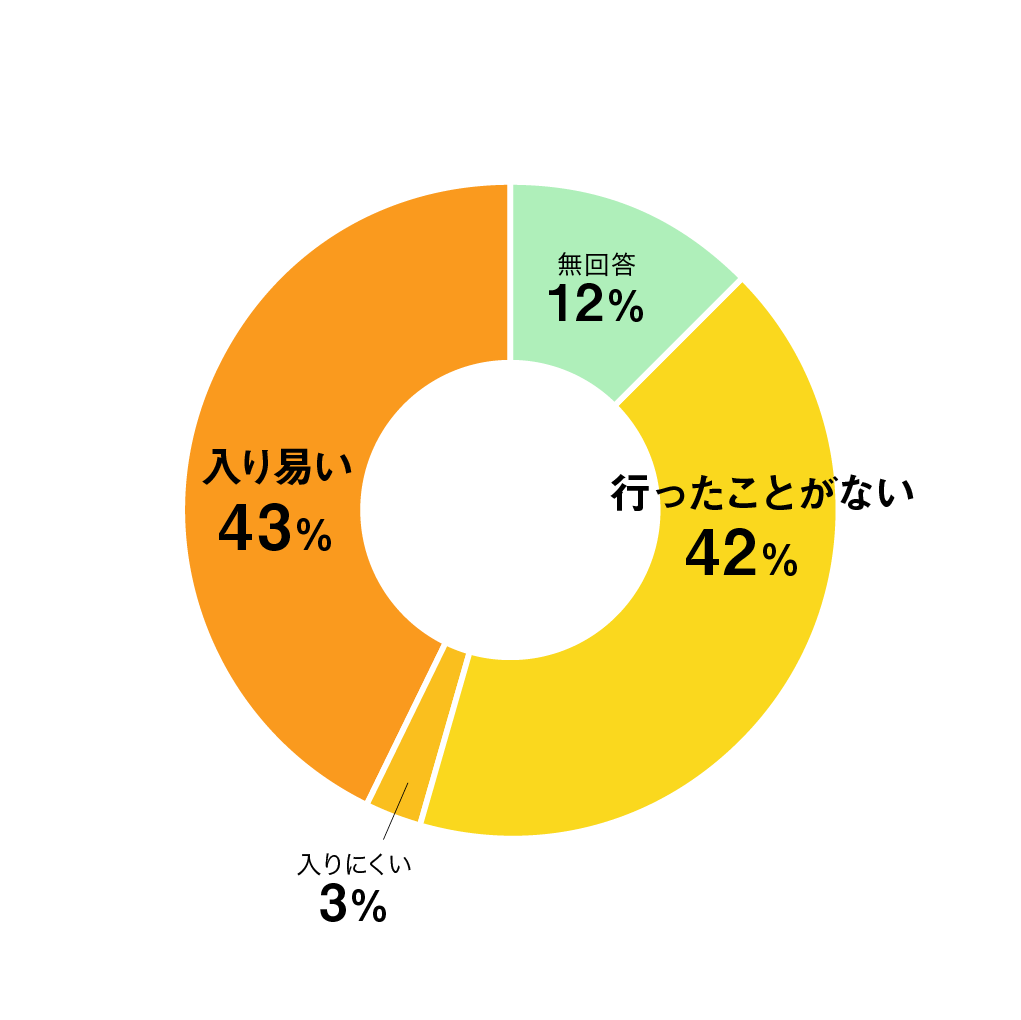 質問12円グラフ