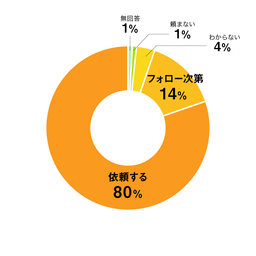 質問13円グラフ