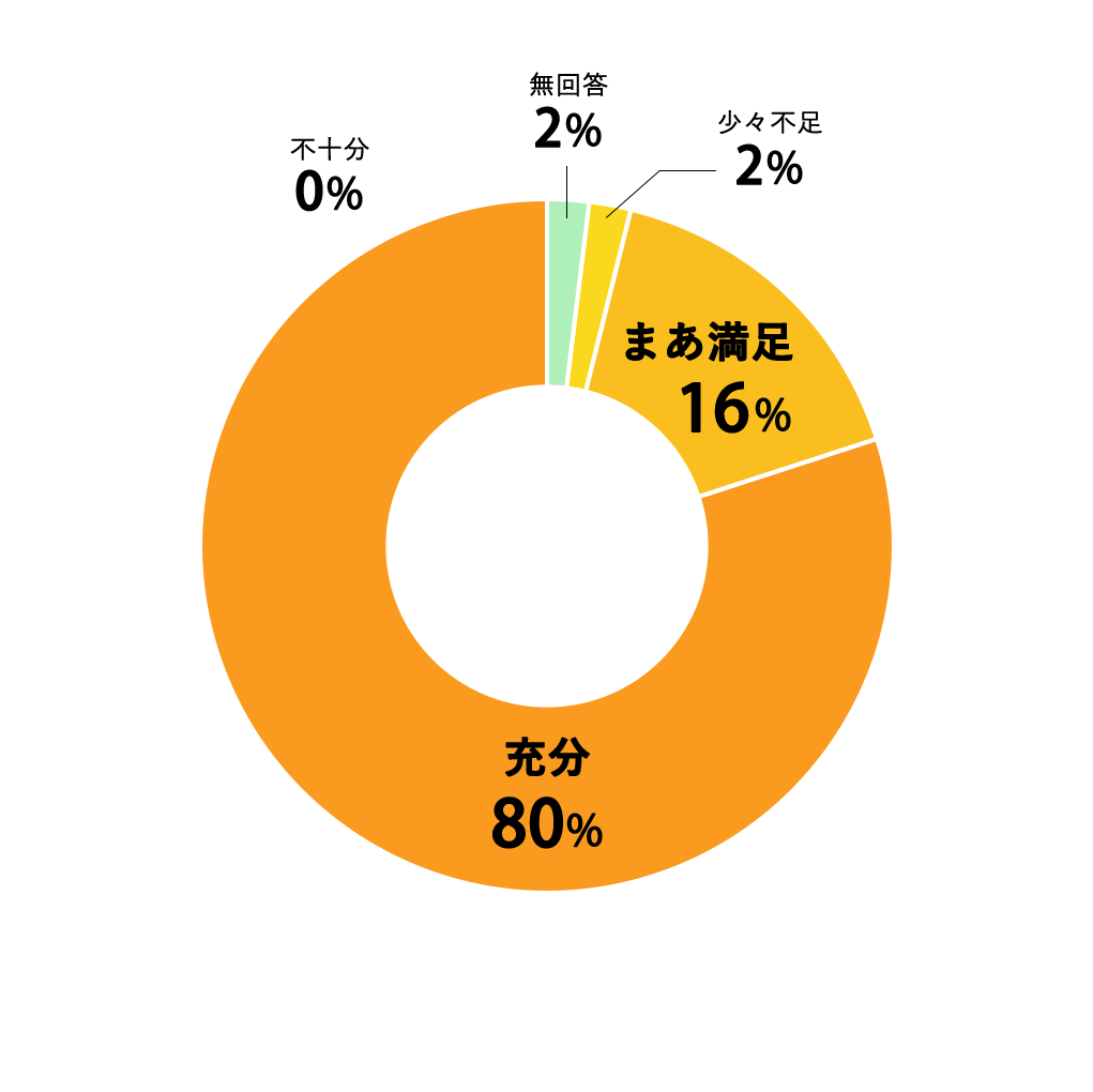 質問02円グラフ