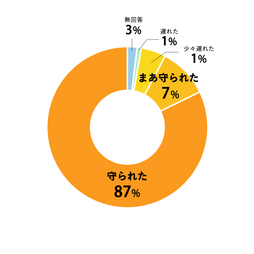 質問05円グラフ