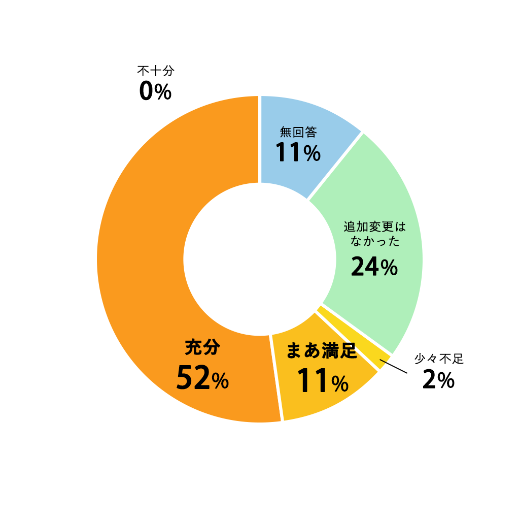 質問07円グラフ