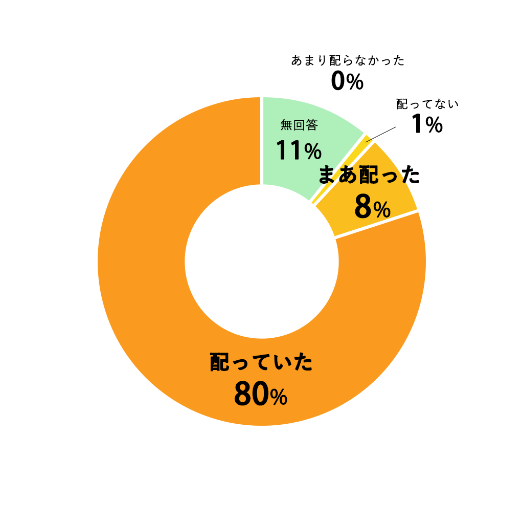 質問08円グラフ