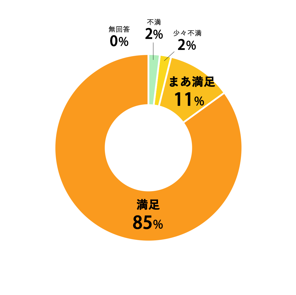 質問10円グラフ