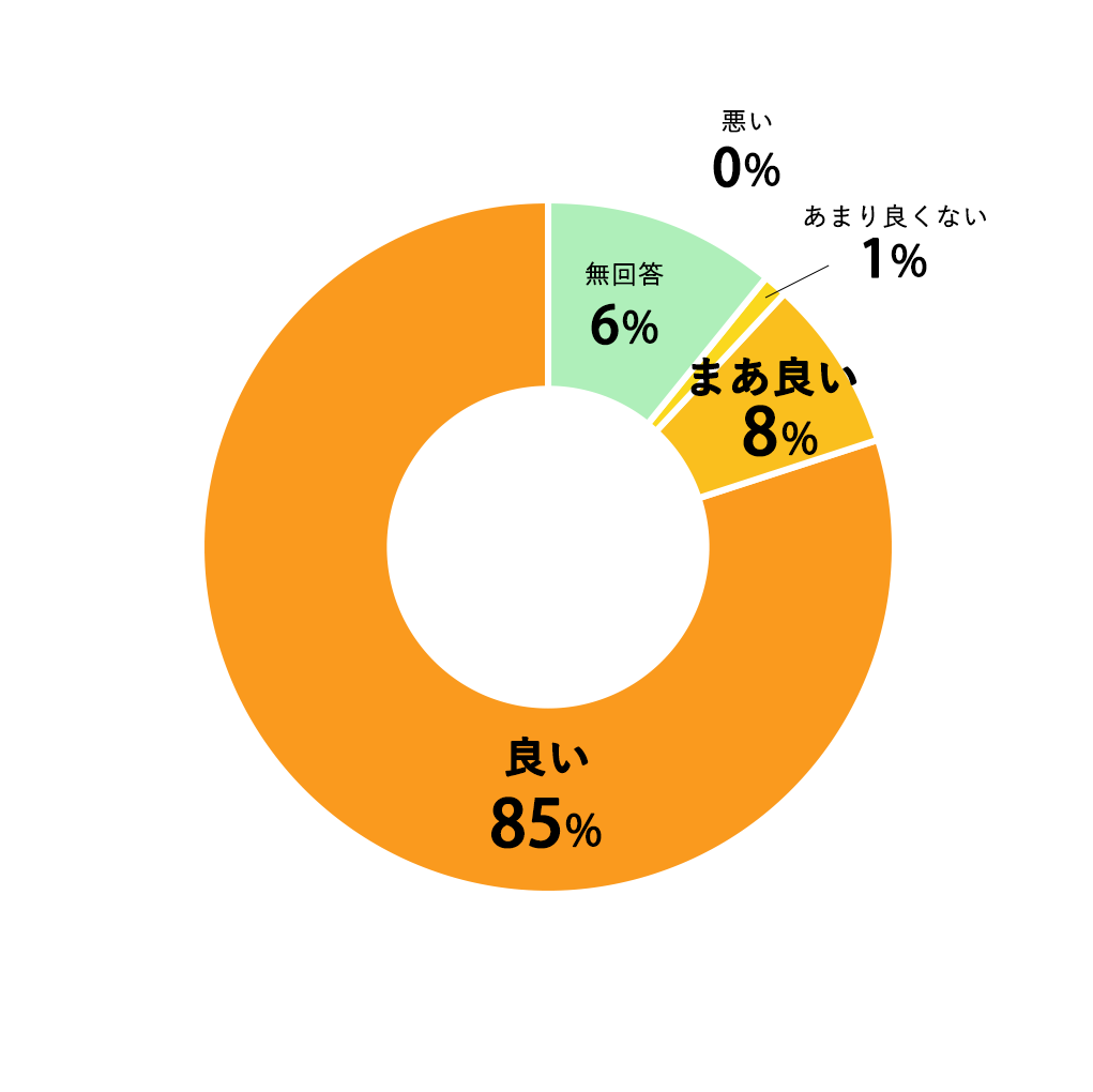 質問11円グラフ