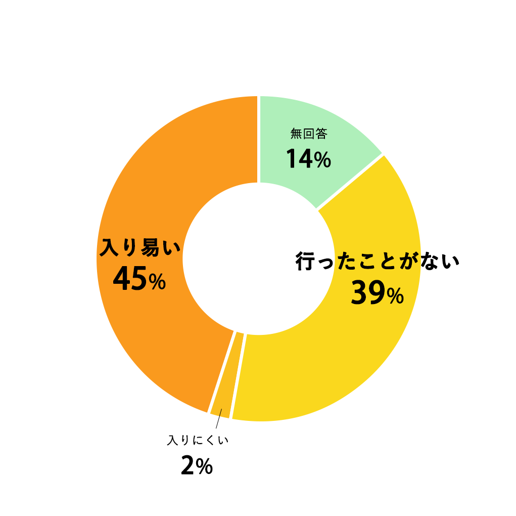 質問12円グラフ