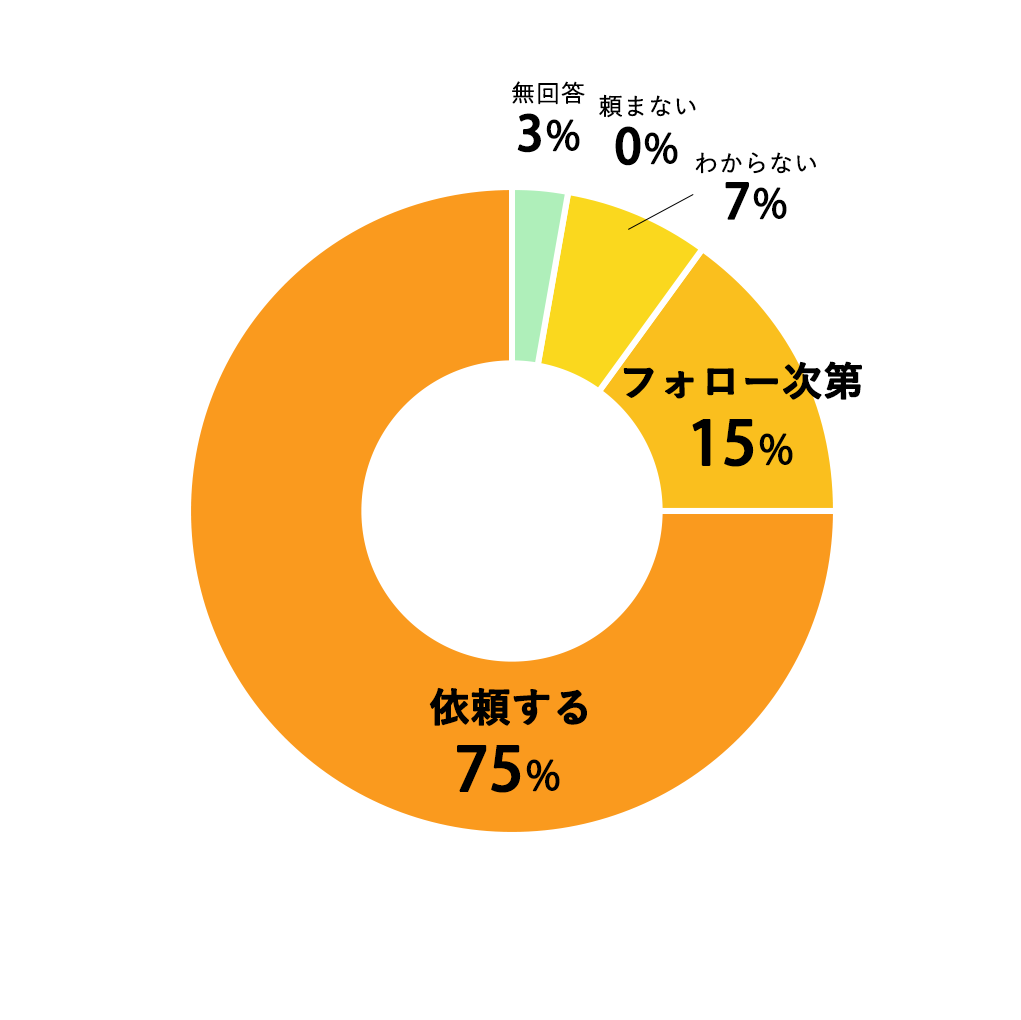 質問13円グラフ