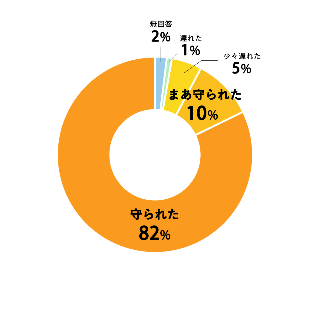 質問05円グラフ