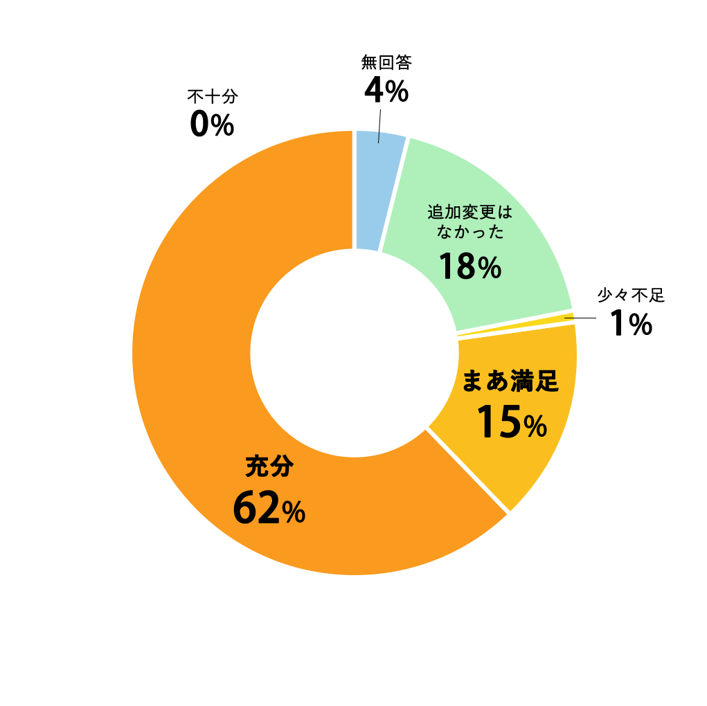 質問07円グラフ