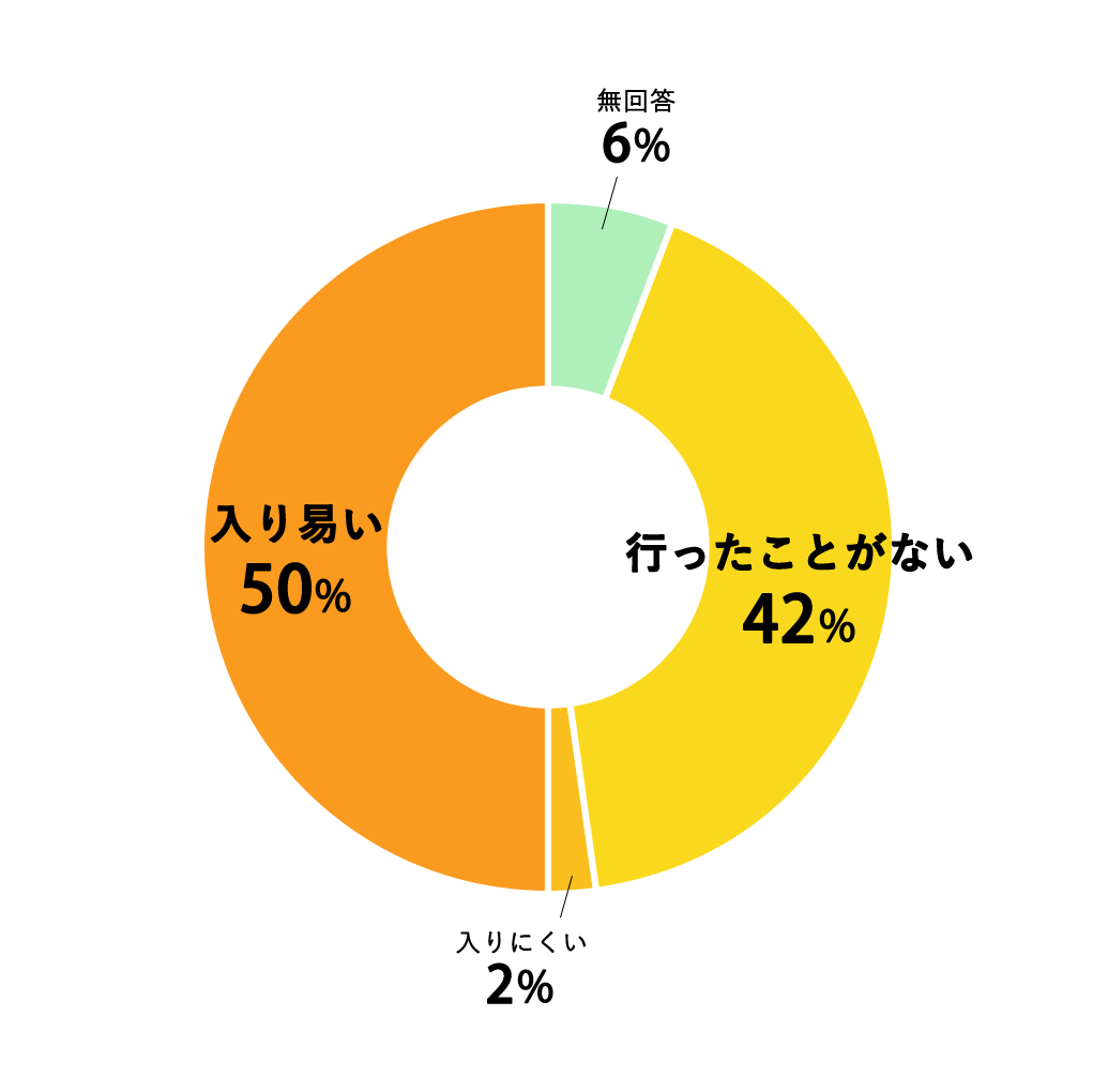 質問12円グラフ