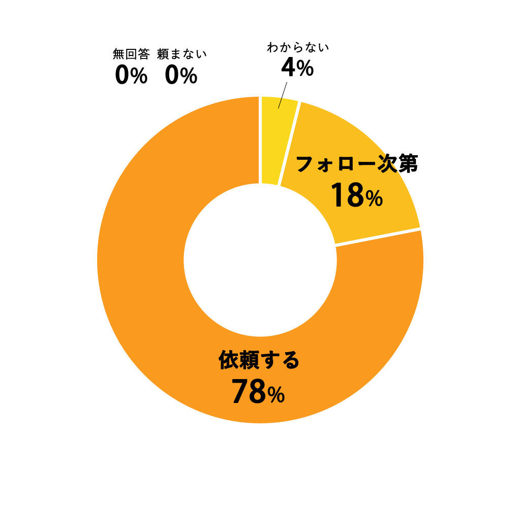 質問13円グラフ